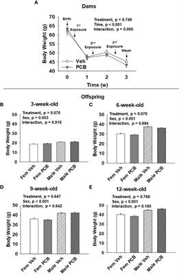 Exposure to PCB126 during the nursing period reversibly impacts early-life glucose tolerance